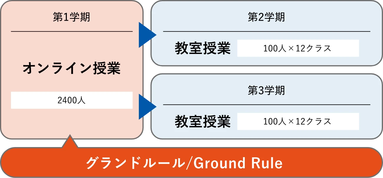 第1学期から第3学期までの授業形式と参加人数を示すフロー図。第1学期：オンライン2400人、第2・3学期：対面100人×12クラス。グランドルール/Ground Ruleに基づく。