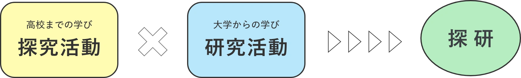 高校での探究活動と大学での研究活動を合わせた「探研」に至る流れを示すフロー図