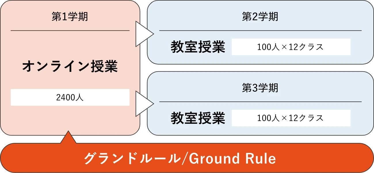 第1学期から第3学期までの授業形式と参加人数を示すフロー図。第1学期：オンライン2400人、第2・3学期：対面100人×12クラス。グランドルール/Ground Ruleに基づく。