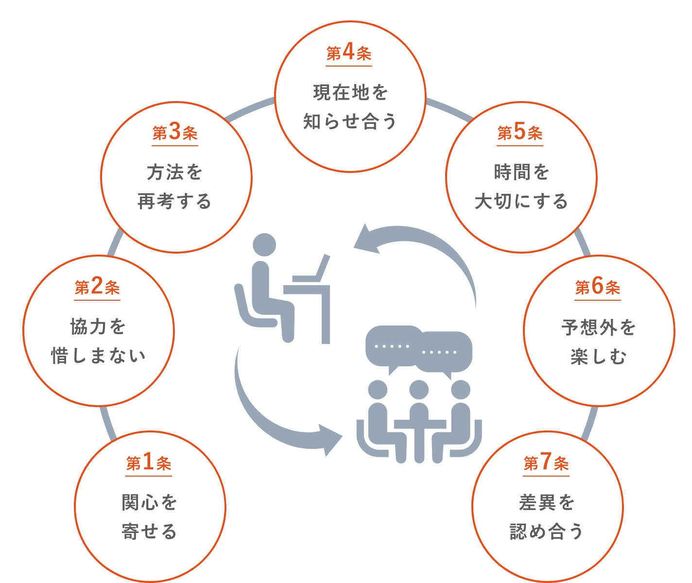 個人作業とチーム議論のサイクルを示す図。7つの原則は「関心を寄せる」「協力を惜しまない」「方法を再考する」「現在地を知らせ合う」「時間を大切にする」「予想外を楽しむ」「差異を認め合う」です。