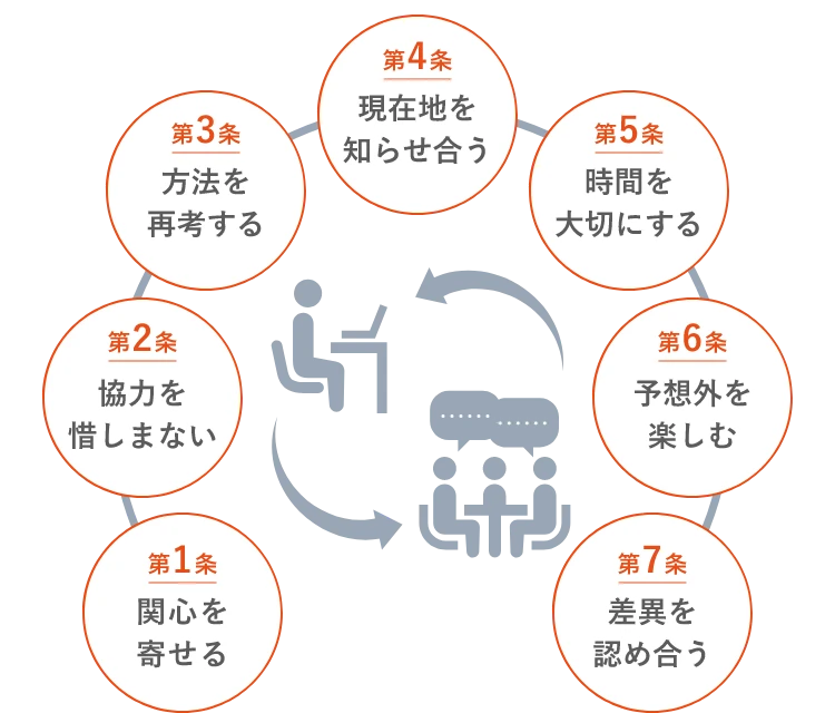 個人作業とチーム議論のサイクルを示す図。7つの原則は「関心を寄せる」「協力を惜しまない」「方法を再考する」「現在地を知らせ合う」「時間を大切にする」「予想外を楽しむ」「差異を認め合う」です。